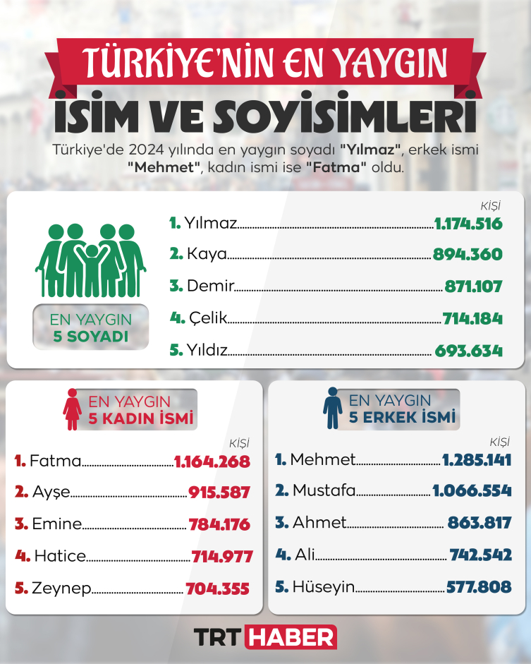 Türkiye'de en yaygın soyadları ve isimler belli oldu
